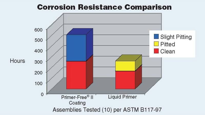 Chart Corrosion Resistance